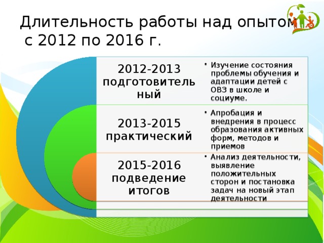 Длительность работы над опытом  с 2012 по 2016 г. 2012-2013 подготовительный Изучение состояния проблемы обучения и адаптации детей с ОВЗ в школе и социуме. Изучение состояния проблемы обучения и адаптации детей с ОВЗ в школе и социуме. 2013-2015 практический Апробация и внедрения в процесс образования активных форм, методов и приемов Апробация и внедрения в процесс образования активных форм, методов и приемов 2015-2016 подведение итогов Анализ деятельности, выявление положительных сторон и постановка задач на новый этап деятельности Анализ деятельности, выявление положительных сторон и постановка задач на новый этап деятельности 