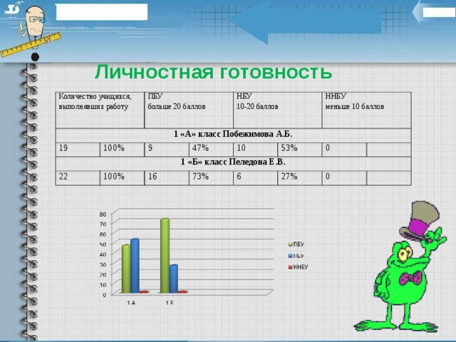 Личностная готовность Количество учащихся, выполнявших работу 1 «А» класс Побежимова А.Б. 19 ПБУ больше 20 баллов 100% 1 «Б» класс Пеледова Е.В. НБУ 10-20 баллов 22 9 47% 100% ННБУ меньше 10 баллов 10 16 73% 53% 0 6   27% 0  