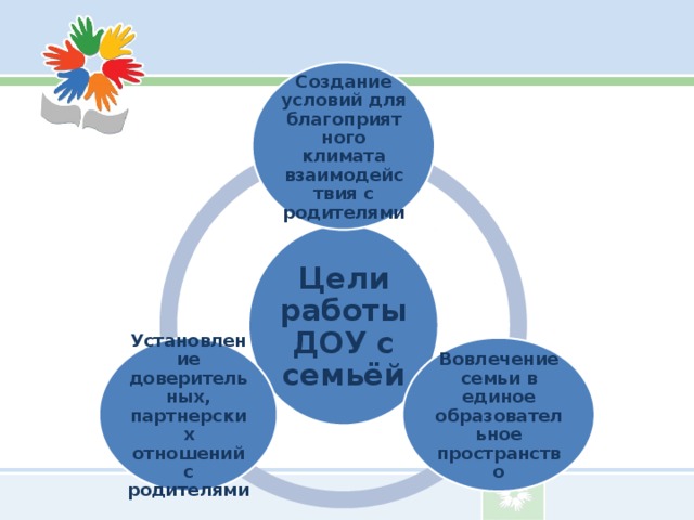 Создание условий для благоприятного климата взаимодействия с родителями Цели работы ДОУ с семьёй Вовлечение семьи в единое образовательное пространство Установление доверительных, партнерских отношений с родителями 