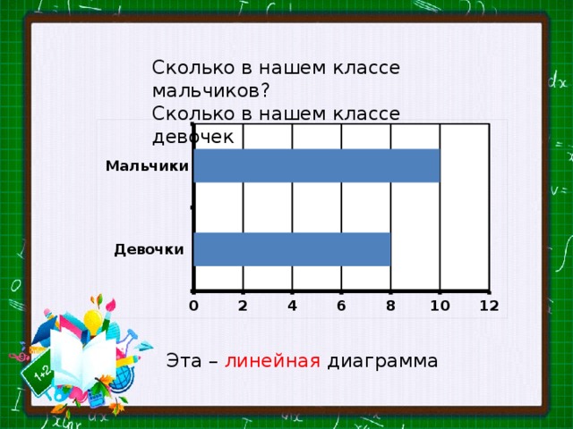 Сколько в нашем классе мальчиков? Сколько в нашем классе девочек Эта – линейная диаграмма 