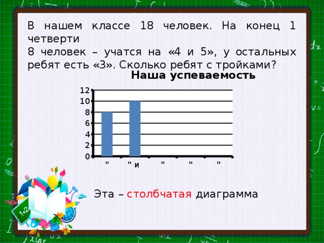 В нашем классе 18 человек. На конец 1 четверти  8 человек – учатся на «4 и 5», у остальных ребят есть «3». Сколько ребят с тройками? Эта – столбчатая диаграмма 