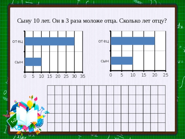 Сыну 10 лет. Он в 3 раза моложе отца. Сколько лет отцу? 