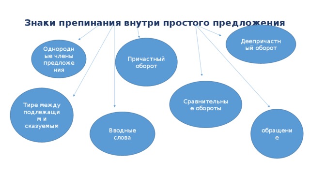 Знаки препинания внутри простого предложения Деепричастный оборот Причастный оборот Однородные члены предложения Сравнительные обороты Тире между подлежащим и сказуемым обращение Вводные слова 