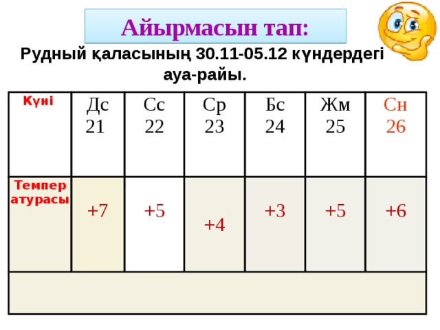 Айырмасын тап: Рудный қаласының 30.11-05.12 күндердегі ауа-райы. Күні Дс Температурасы 21  Сс +7 22 Ср 23 Бс +4 +5 Жм 24 25 Сн +3 +5 26 +6 