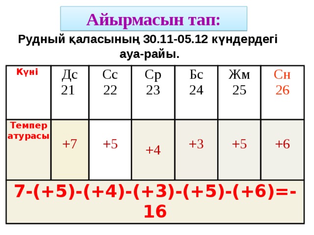 Айырмасын тап: Рудный қаласының 30.11-05.12 күндердегі ауа-райы. Күні Дс Температурасы 21  7-(+5)-(+4)-(+3)-(+5)-(+6)=-16 Сс +7 Ср 22 23 Бс +5 +4 Жм 24 25 +3 Сн 26 +5 +6 