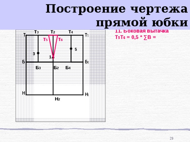 Построение чертежа прямой юбки  11. Боковая вытачка Т 5 Т 6 = 0,5 * ∑В  =  Т 2 Т 3 Т 4 Т Т 1 Т 5 Т 6 5 3 1 Б 1 Б Б 4 Б 3 Б 2 Н Н 1 Н 2 28 