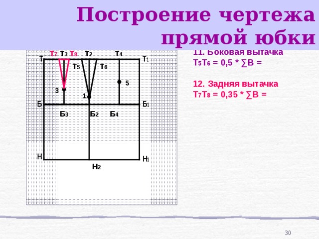 Построение чертежа прямой юбки  11. Боковая вытачка Т 5 Т 6 = 0,5 * ∑В  =  12.  Задняя вытачка Т 7 Т 8 = 0,35 * ∑В =   Т 7 Т 8 Т 2 Т 4 Т 3 Т 1 Т Т 5 Т 6 5 3 1 Б Б 1 Б 4 Б 3 Б 2 Н Н 1 Н 2 29 