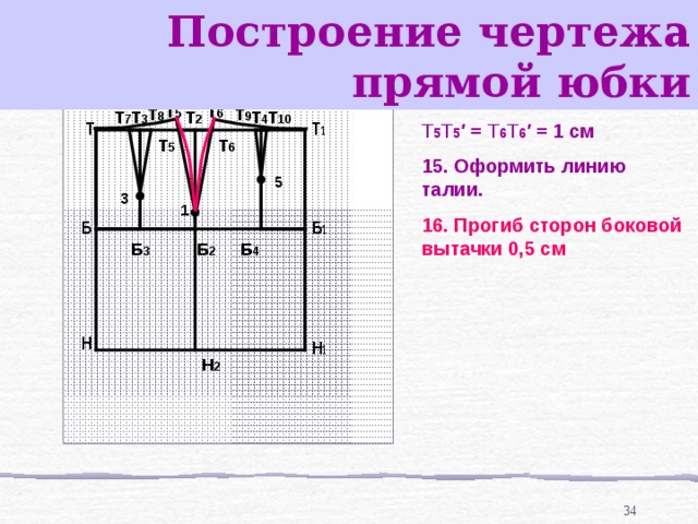 Построение чертежа прямой юбки 14. Подъем линии талии Т 5 Т 5 ′ = Т 6 Т 6 ′ = 1 см  15. Оформить линию талии. 16. Прогиб сторон боковой вытачки 0,5 см  Т 6 ′ Т 5 ′  Т 8 Т 9 Т 10 Т 4 Т 3 Т 2 Т 7 Т Т 1 Т 6 Т 5 5 3 1 Б Б 1 Б 4 Б 3 Б 2 Н Н 1 Н 2 33 