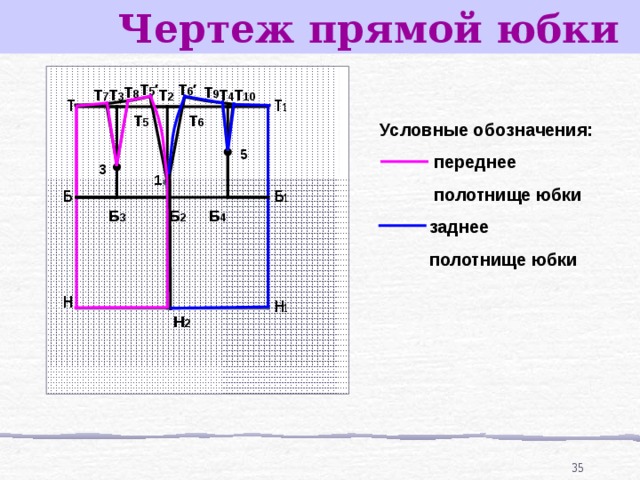Чертеж прямой юбки  Т 6 ′ Т 5 ′ Т 8 Т 9 Т 2 Т 10 Т 7 Т 4 Т 3 Т 1 Т Т 6 Т 5 Условные обозначения:  переднее  полотнище юбки  заднее  полотнище  юбки  5 3 1 Б 1 Б Б 4 Б 3 Б 2 Н Н 1 Н 2 34 