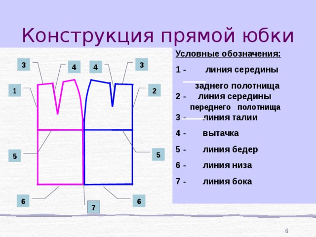 Конструкция прямой юбки Условные обозначения: 1 - линия середины  заднего полотнища 2 - линия середины  переднего полотнища  3 - линия талии 4 - вытачка 5 - линия бедер 6 - линия низа 7 - линия бока  3 3 4 4 2 1 5 5 6 6 7  