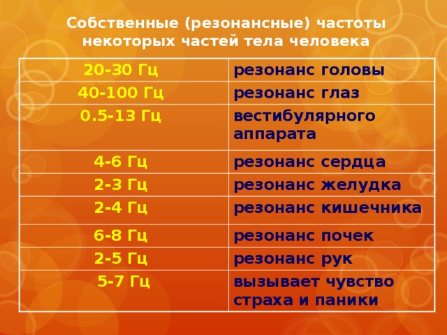 Собственные (резонансные) частоты некоторых частей тела человека 20-30 Гц 40-100 Гц резонанс головы резонанс глаз 0.5-13 Гц вестибулярного аппарата 4-6 Гц резонанс сердца 2-3 Гц 2-4 Гц резонанс желудка 6-8 Гц резонанс кишечника резонанс почек 2-5 Гц резонанс рук 5-7 Гц вызывает чувство страха и паники 