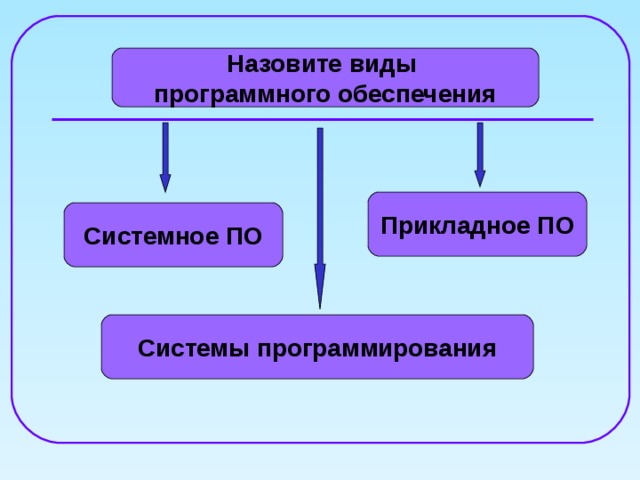 Назовите виды программного обеспечения Прикладное ПО Системное ПО Системы программирования 