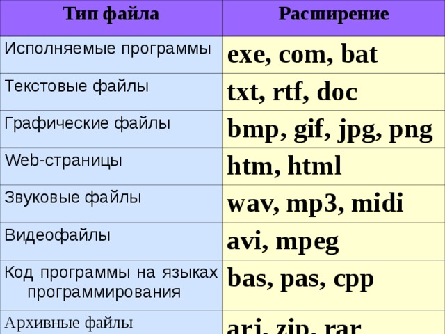 Тип файла Расширение Исполняемые программы exe, com, bat Текстовые файлы txt, rtf, doc Графические файлы bmp , gif , jpg , png Web-страницы htm, html Звуковые файлы wav, mp3, midi Видеофайлы avi, mpeg Код программы на языках программирования Архивные файлы bas, pas, cpp arj , zip, rar 