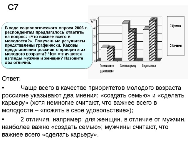  С7 Ответ:   Чаще всего в качестве приоритетов молодого возраста россияне указывают два мнения: «создать семью» и «сделать карьеру» (хотя немногие считают, что важнее всего в молодости – «пожить в свое удовольствие»);   2 отличия, например: для женщин, в отличие от мужчин, наиболее важно «создать семью»; мужчины считают, что важнее всего «сделать карьеру». 