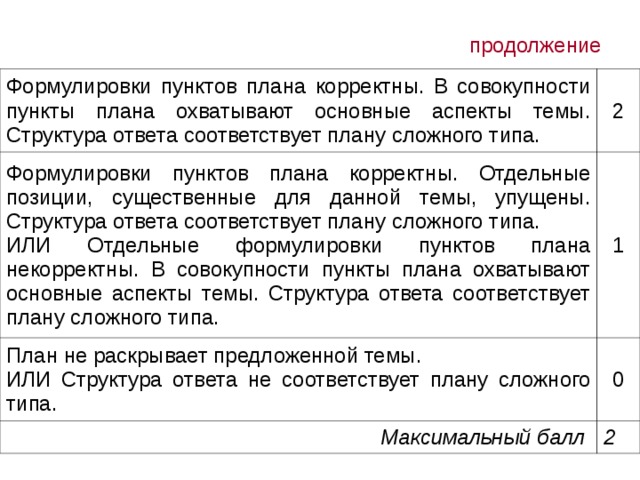 продолжение Формулировки пунктов плана корректны. В совокупности пункты плана охватывают основные аспекты темы. Структура ответа соответствует плану сложного типа. 2 Формулировки пунктов плана корректны. Отдельные позиции, существенные для данной темы, упущены. Структура ответа соответствует плану сложного типа. ИЛИ Отдельные формулировки пунктов плана некорректны. В совокупности пункты плана охватывают основные аспекты темы. Структура ответа соответствует плану сложного типа. 1 План не раскрывает предложенной темы. ИЛИ Структура ответа не соответствует плану сложного типа. 0 Максимальный балл 2 