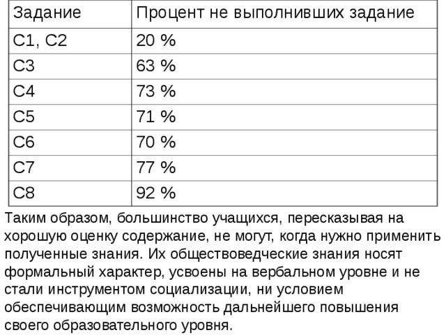 Задание Процент не выполнивших задание С1, С2 20 % С3 63 % С4 С5 73 % 71 % С6 70 % С7 77 % С8 92 % Таким образом, большинство учащихся, пересказывая на хорошую оценку содержание, не могут, когда нужно применить полученные знания. Их обществоведческие знания носят формальный характер, усвоены на вербальном уровне и не стали инструментом социализации, ни условием обеспечивающим возможность дальнейшего повышения своего образовательного уровня. 