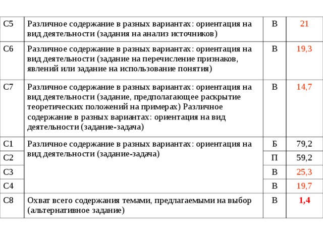 С5 Различное содержание в разных вариантах: ориентация на вид деятельности (задания на анализ источников) С6 В Различное содержание в разных вариантах: ориентация на вид деятельности (задание на перечисление признаков, явлений или задание на использование понятия) С7 21 В Различное содержание в разных вариантах: ориентация на вид деятельности (задание, предполагающее раскрытие теоретических положений на примерах) Различное содержание в разных вариантах: ориентация на вид деятельности (задание-задача) С1 С2 19,3 В Различное содержание в разных вариантах: ориентация на вид деятельности (задание-задача) С3 Б 14,7 79,2 П С4 59,2 В С8 25,3 В Охват всего содержания темами, предлагаемыми на выбор (альтернативное задание) 19,7 В 1,4 