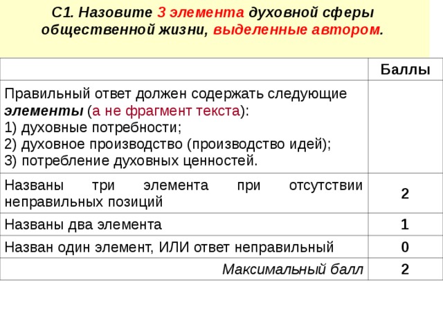 С1. Назовите 3 элемента духовной сферы общественной жизни, выделенные автором .   Баллы Правильный ответ должен содержать следующие элементы ( а не фрагмент текста ): 1) духовные потребности; 2) духовное производство (производство идей); 3) потребление духовных ценностей.   Названы три элемента при отсутствии неправильных позиций 2 Названы два элемента 1 Назван один элемент, ИЛИ ответ неправильный 0 Максимальный балл 2 