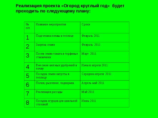 Реализация проекта «Огород круглый год» будет проходить по следующему плану:  № п/п Название мероприятия 1 Сроки Подготовка почвы в теплице 2 Февраль 2011 Закупка семян 3 Февраль 2011 Посев семян томата в торфяные стаканчики 4 5 Внесение азотных удобрений в почву Март 2011 Начало апреля 2011 Посадка семян капусты в теплицу 6 Середина апреля 2011 Полив, рыхление, подкормка 7 Апрель-май 2011 Реализация рассады 8 Май 2011 Посадка огурцов для школьной столовой Июнь 2011 