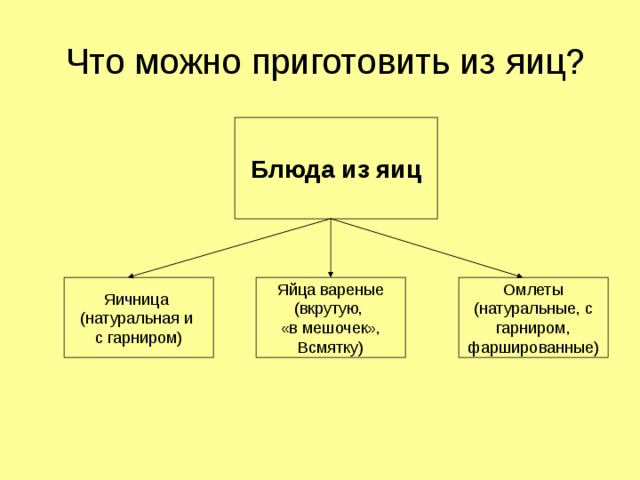 Что можно приготовить из яиц? Блюда из яиц Яичница (натуральная и с гарниром) Яйца вареные (вкрутую, «в мешочек», Всмятку) Омлеты (натуральные, с гарниром, фаршированные) 