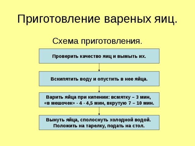 Приготовление вареных яиц. Схема приготовления. Проверить качество яиц и вымыть их. Вскипятить воду и опустить в нее яйца. Варить яйца при кипении: всмятку – 3 мин, «в мешочек» - 4 - 4,5 мин, вкрутую 7 – 10 мин. Вынуть яйца, сполоснуть холодной водой. Положить на тарелку, подать на стол. 