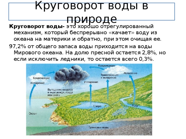 Круговорот воды в природе Круговорот воды- это хорошо отрегулированный механизм, который беспрерывно «качает» воду из океана на материки и обратно, при этом очищая ее. 97,2% от общего запаса воды приходится на воды Мирового океана. На долю пресной остается 2,8%, но если исключить ледники, то остается всего 0,3%. 