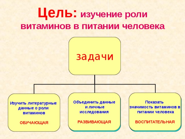 Цель:  изучение роли витаминов в питании человека задачи Объединить данные  и личные  исследования  Показать значимость витаминов в  питании человека  РАЗВИВАЮЩАЯ ВОСПИТАТЕЛЬНАЯ Изучить литературные данные о роли витаминов  Продолжить развитие понимания учащихся в выявлении значимос- ти веществ клетки,обе- печивающих гомеостаз  РАЗВИВАЮЩАЯ. Воспитание санитарно- гигиенических навыков и культуры ЗОЖ.    ВОСПИТАТЕЛЬНАЯ ОБУЧАЮЩАЯ 