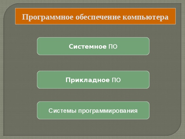 Программное обеспечение компьютера Системное ПО Прикладное ПО Системы программирования 