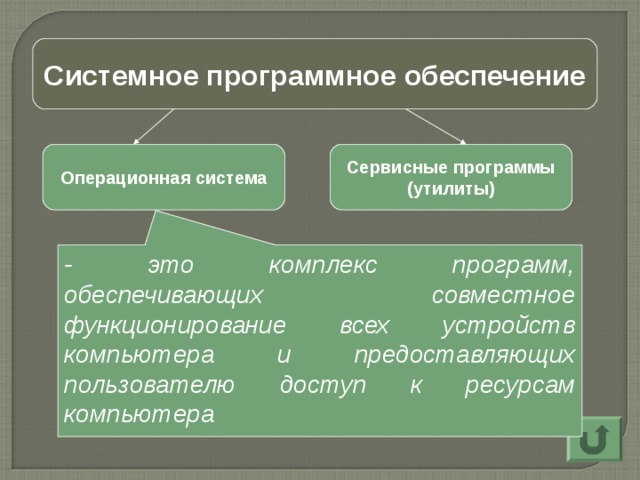 - это комплекс программ, обеспечивающих совместное функционирование всех устройств компьютера и предоставляющих пользователю доступ к ресурсам компьютера Системное программное обеспечение Операционная система Сервисные программы (утилиты) 