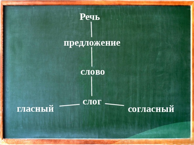    Речь    предложение слово слог гласный согласный 