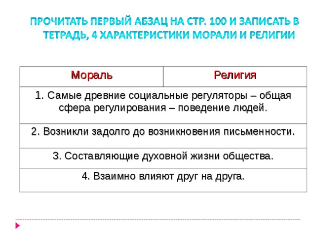 Мораль Религия 1. Самые древние социальные регуляторы – общая сфера регулирования – поведение людей. 2. Возникли задолго до возникновения письменности. 3. Составляющие духовной жизни общества. 4. Взаимно влияют друг на друга. 