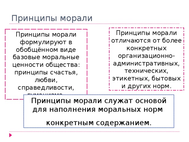 Принципы морали Принципы морали отличаются от более конкретных организационно-административных, технических, этикетных, бытовых и других норм. Принципы морали формулируют в обобщённом виде базовые моральные ценности общества: принципы счастья, любви, справедливости, гуманизма. Принципы морали служат основой для наполнения моральных норм конкретным содержанием. 
