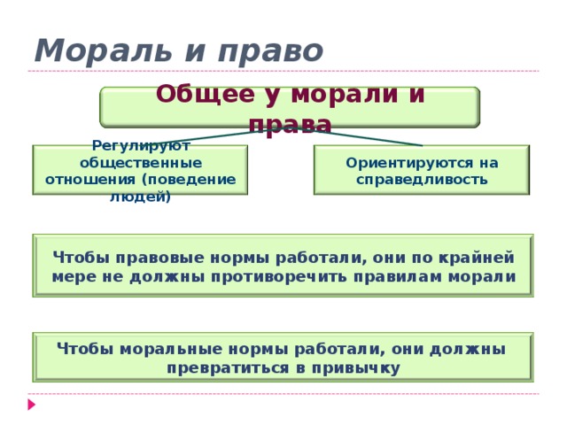 Мораль и право Общее у морали и права Регулируют общественные отношения (поведение людей) Ориентируются на справедливость Чтобы правовые нормы работали, они по крайней мере не должны противоречить правилам морали Чтобы моральные нормы работали, они должны превратиться в привычку 
