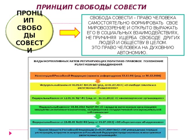 ПРИНЦИП СВОБОДЫ СОВЕСТИ  СВОБОДА СОВЕСТИ – ПРАВО ЧЕЛОВЕКА САМОСТОЯТЕЛЬНО ФОРМИРОВАТЬ СВОЕ МИРОВОЗЗРЕНИЕ И ОТКРЫТО ВЫРАЖАТЬ ЕГО В СОЦИАЛЬНЫХ ВЗАИМОДЕЙСТВИЯХ, НЕ ПРИЧИНЯЯ УЩЕРБА СВОБОДЕ ДРУГИХ ЛЮДЕЙ И ОБЩЕСТВУ В ЦЕЛОМ. ЭТО ПРАВО ЧЕЛОВЕКА НА ДУХОВНУЮ АВТОНОМИЮ. ПРОНЦИП СВОБОДЫ СОВЕСТИ 