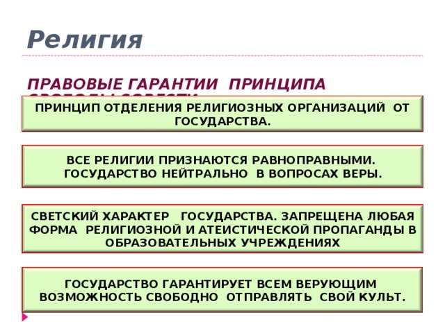 Религия ПРАВОВЫЕ ГАРАНТИИ ПРИНЦИПА СВОБОДЫ СОВЕСТИ  ПРИНЦИП ОТДЕЛЕНИЯ РЕЛИГИОЗНЫХ ОРГАНИЗАЦИЙ ОТ ГОСУДАРСТВА. ВСЕ РЕЛИГИИ ПРИЗНАЮТСЯ РАВНОПРАВНЫМИ. ГОСУДАРСТВО НЕЙТРАЛЬНО В ВОПРОСАХ ВЕРЫ. СВЕТСКИЙ ХАРАКТЕР ГОСУДАРСТВА. ЗАПРЕЩЕНА ЛЮБАЯ ФОРМА РЕЛИГИОЗНОЙ И АТЕИСТИЧЕСКОЙ ПРОПАГАНДЫ В ОБРАЗОВАТЕЛЬНЫХ УЧРЕЖДЕНИЯХ ГОСУДАРСТВО ГАРАНТИРУЕТ ВСЕМ ВЕРУЮЩИМ ВОЗМОЖНОСТЬ СВОБОДНО ОТПРАВЛЯТЬ СВОЙ КУЛЬТ. 