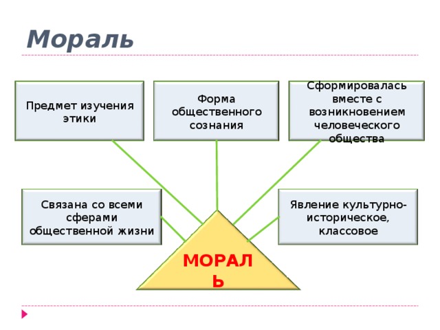 Мораль Сформировалась вместе с возникновением человеческого общества Предмет изучения этики Форма общественного сознания Связана со всеми сферами общественной жизни Явление культурно-историческое, классовое МОРАЛЬ 