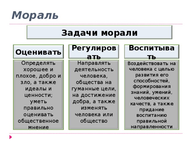 Мораль Задачи морали Оценивать Регулировать Воспитывать Определять хорошее и плохое, добро и зло, а также идеалы и ценности; уметь правильно оценивать общественное мнение Направлять деятельность человека, общества на гуманные цели, на достижение добра, а также изменять человека или общество Воздействовать на человека с целью развития его способностей, формирования знаний, умений, человеческих качеств, а также придание воспитанию правильной направленности 