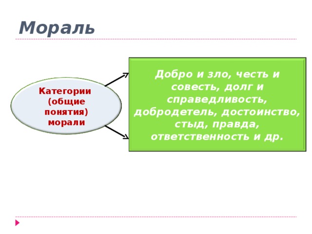 Мораль Добро и зло, честь и совесть, долг и справедливость, добродетель, достоинство, стыд, правда, ответственность и др. Категории (общие понятия) морали 