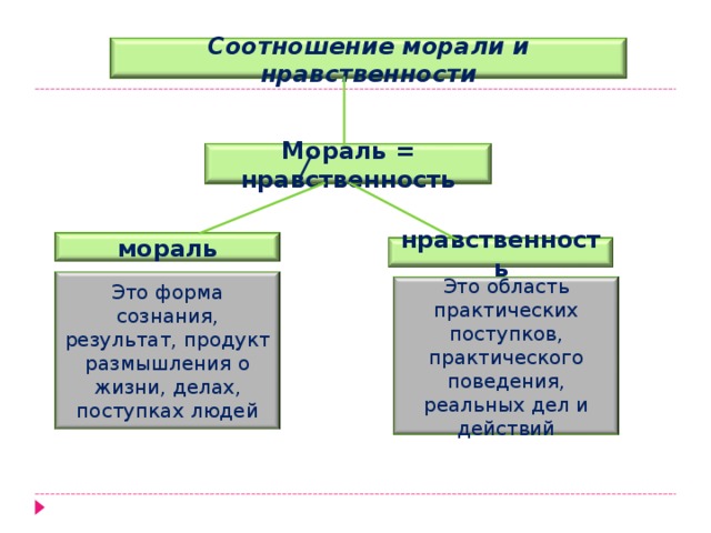 Соотношение морали и нравственности Мораль = нравственность мораль нравственность Это форма сознания, результат, продукт размышления о жизни, делах, поступках людей Это область практических поступков, практического поведения, реальных дел и действий 