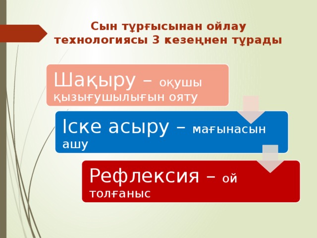  Сын тұрғысынан ойлау технологиясы 3 кезеңнен тұрады Шақыру – оқушы қызығушылығын ояту Іске асыру – мағынасын ашу Рефлексия – ой толғаныс 