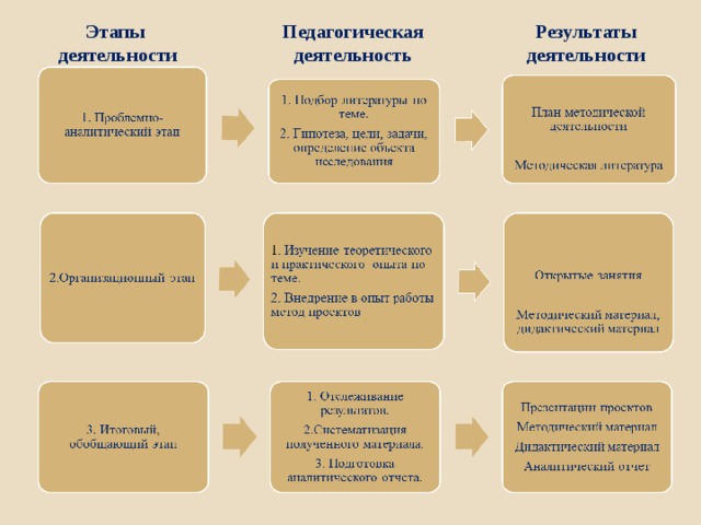 Этапы деятельности Педагогическая деятельность Результаты деятельности 