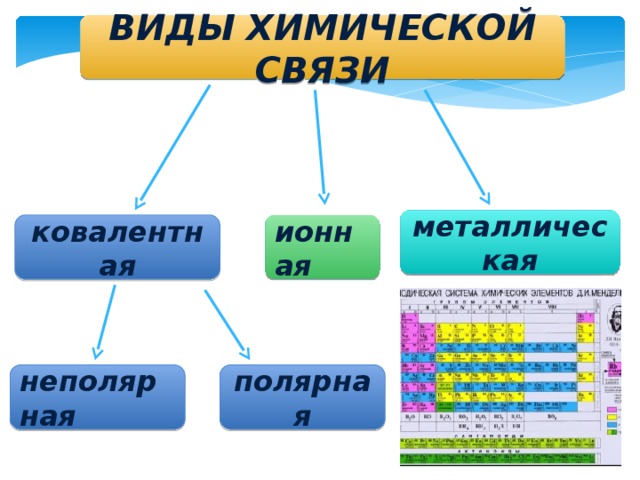 ВИДЫ ХИМИЧЕСКОЙ СВЯЗИ металлическая ковалентная ионная неполярная полярная 
