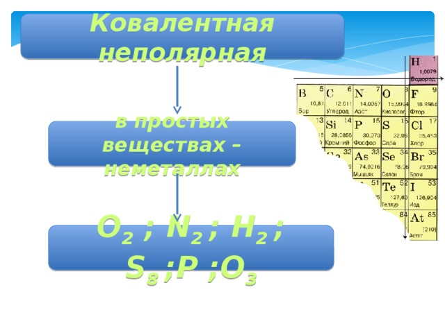 Ковалентная неполярная в простых веществах –  неметаллах O 2 ; N 2 ; H 2 ; S 8 ;P ;O 3 