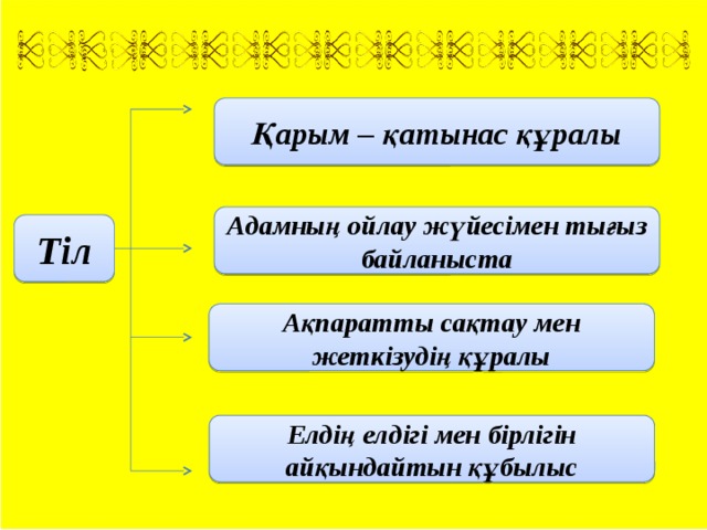 Қарым – қатынас құралы Адамның ойлау жүйесімен тығыз байланыста Тіл Ақпаратты сақтау мен жеткізудің құралы Елдің елдігі мен бірлігін айқындайтын құбылыс 