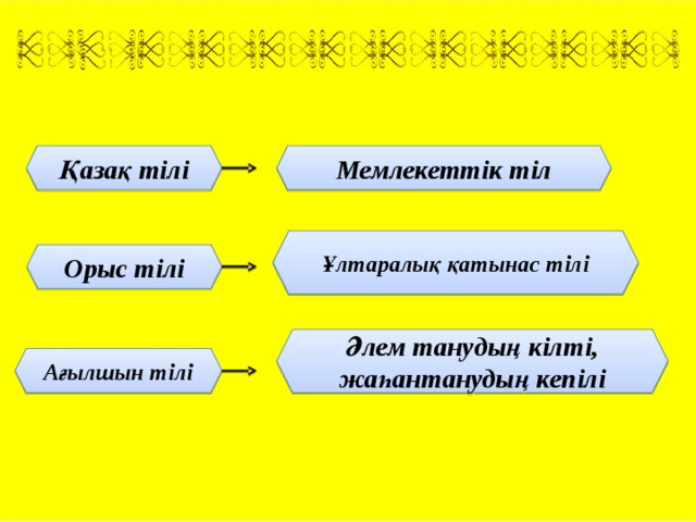 Қазақ тілі Мемлекеттік тіл Ұлтаралық қатынас тілі Орыс тілі Әлем танудың кілті, жаһантанудың кепілі Ағылшын тілі 