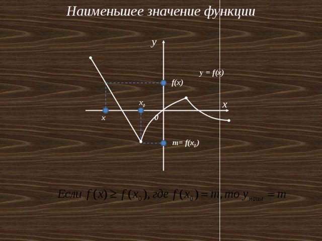 Наименьшее значение функции y y = f(x) f(x) x 0 x x 0 m= f(x 0 ) 