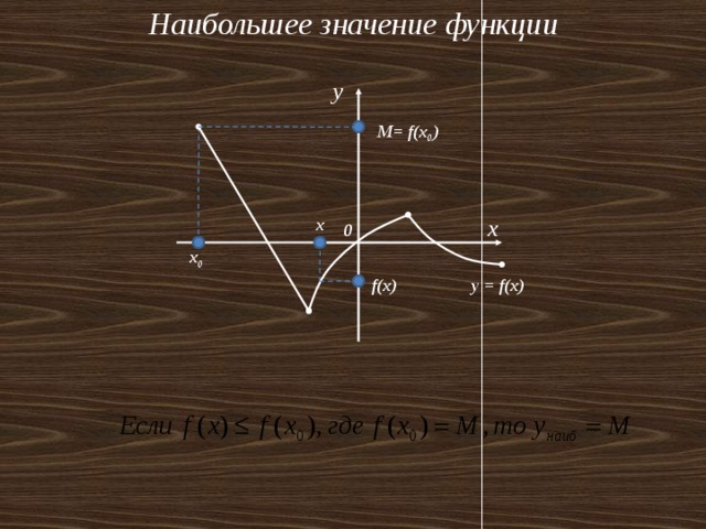 Наибольшее значение функции y M= f(x 0 ) x x 0 x 0 f(x) y = f(x) 