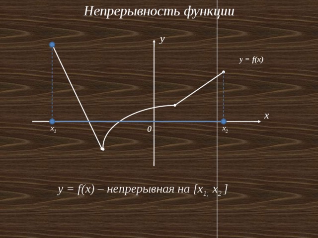 Непрерывность функции y y = f(x) x x 1 x 2 0 y = f(x) – непрерывная на [x 1; х 2 ]  