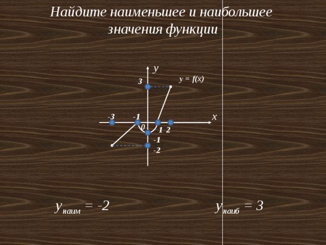 Найдите наименьшее и наибольшее значения функции y y = f(x) 3 x -1 -3 0 2 1 -1 -2 y наиб = 3 y наим = -2 