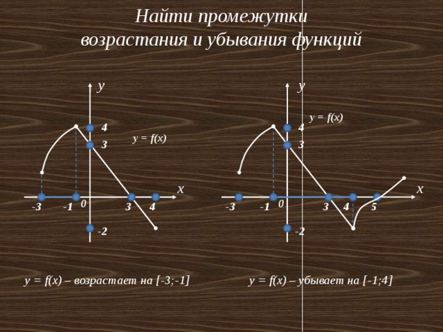 Найти промежутки возрастания и убывания функций y y y = f(x) 4 4 y = f(x) 3 3 x x 0 0 4 3 -3 -1 3 -1 4 -3 5 -2 -2  y = f(x) – возрастает на [-3;-1]  y = f(x) – убывает на [-1;4] 